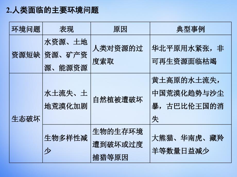 （全国通用）2018届高考地理 第十三单元 人类与地理环境的协调发展课件_第4页