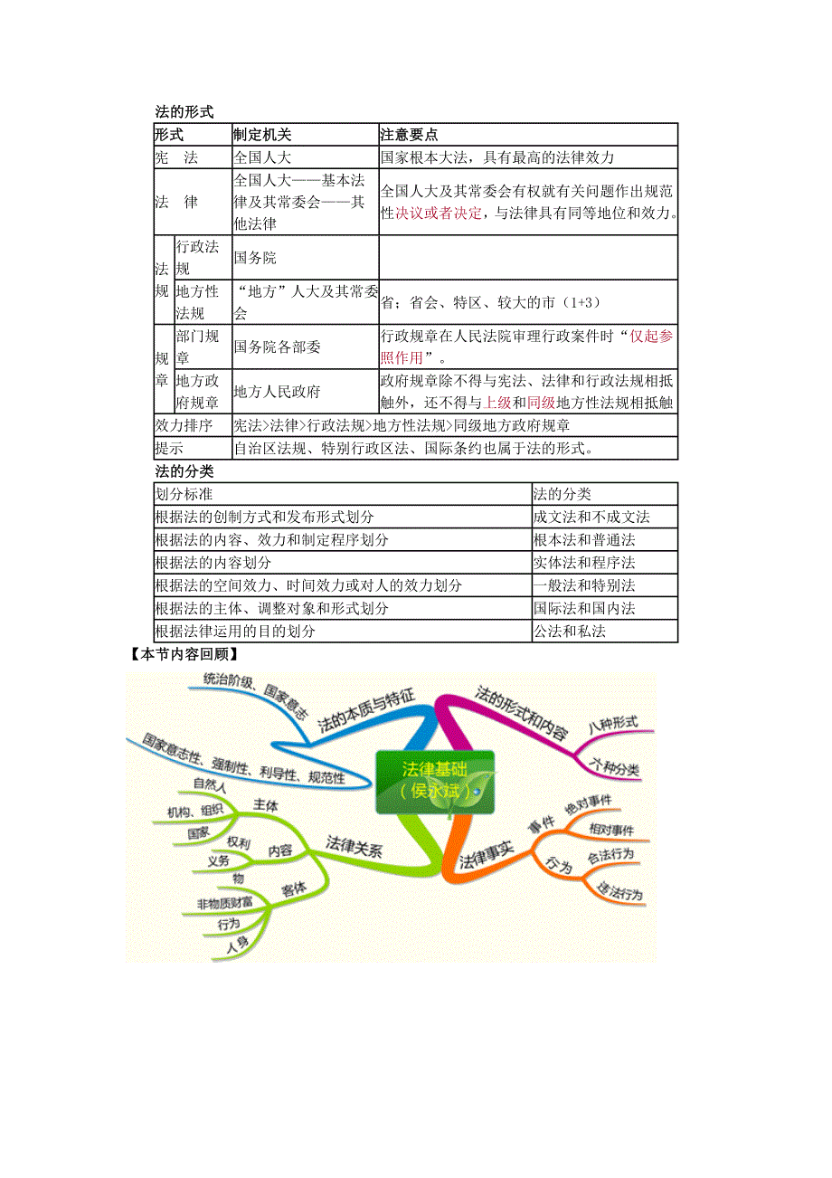 经济法基础思维导图_第2页