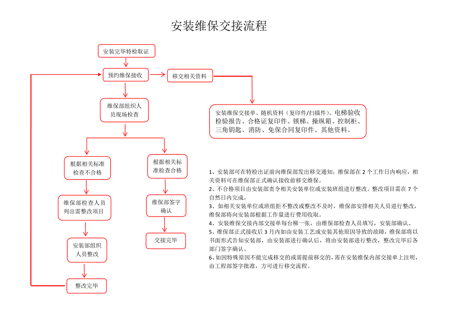 电梯安装维保交接流程_第1页