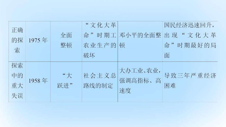 2018高考历史一轮复习第9单元中国社会主义建设发展道路探索课件岳麓版_第4页