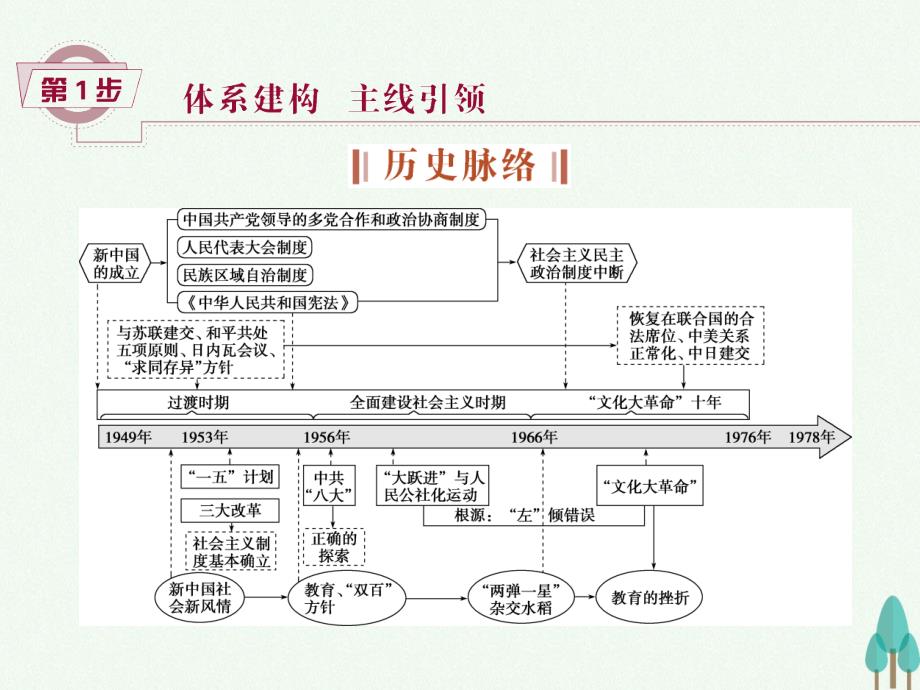 （通史版）2018高考历史一轮复习 专题8 改革开放前社会主义建设道路的探索 第15讲 改革开放前新中国的政治建设和外交事业课件_第2页