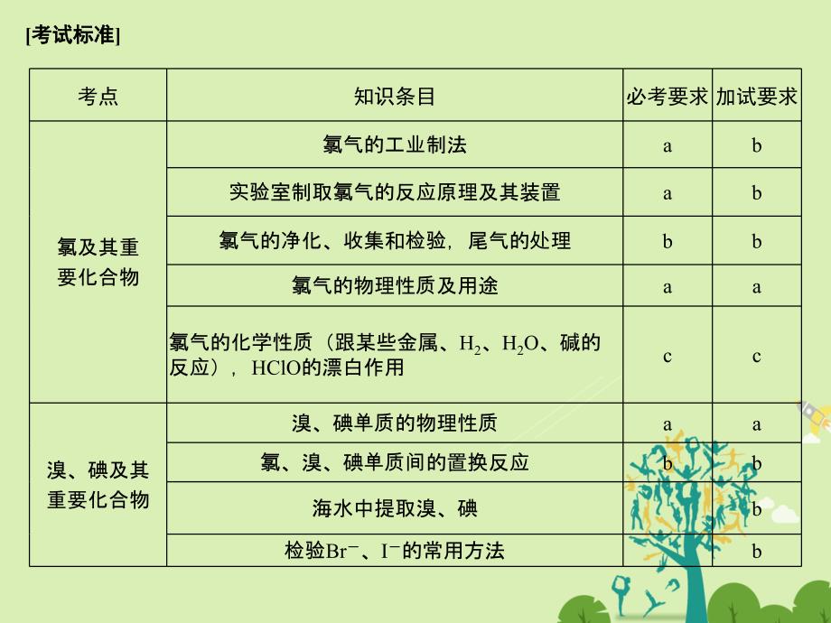 （浙江选考）2018版高考化学二轮复习  第三部分 专题十二 氯、溴、碘及其化合物课件_第2页