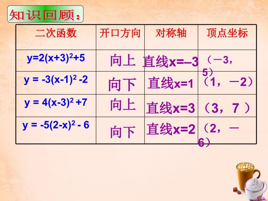 福建省闽清县天儒中学九年级数学上册 22.1.4 二次函数yax2+2bbx+2bc课件 （新版）新人教版_第4页