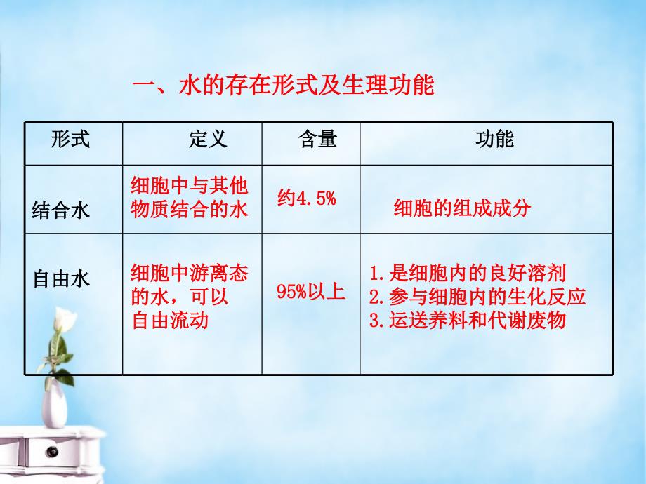 （同步精品课堂）2018-2019学年高中生物 专题2.5 细胞中的无机物课件 新人教版必修1_第2页