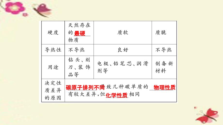 河南省2018中考化学 第11讲 碳单质和一氧化碳（讲）课件_第3页