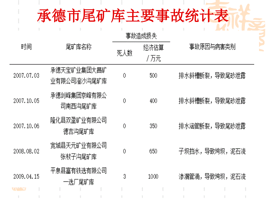 尾矿库应急现场处_第2页