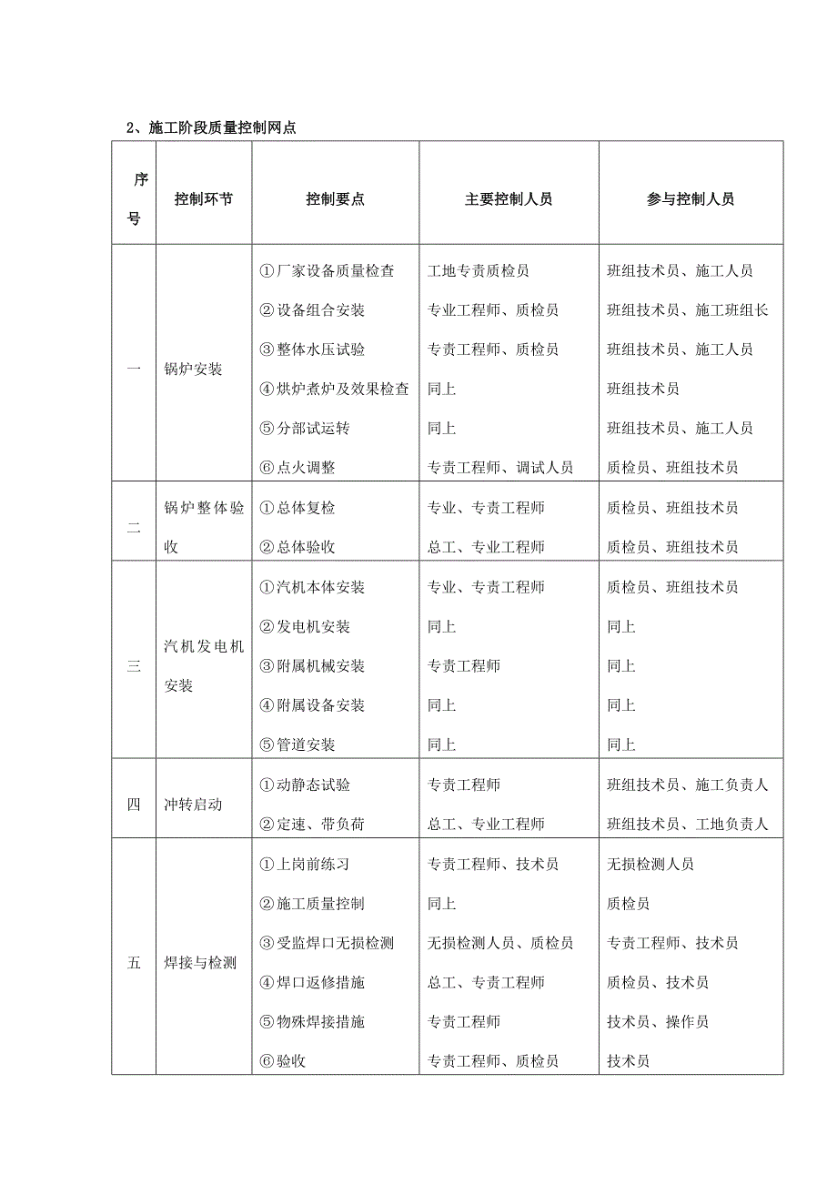 垃圾焚烧发电工程施工质量控制 (1).doc_第3页