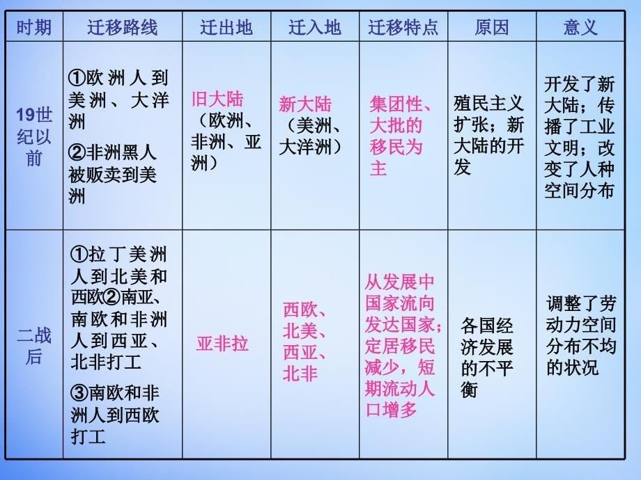 山东省高密市第三中学2018届高考地理一轮复习 人口的空间变化课件_第5页