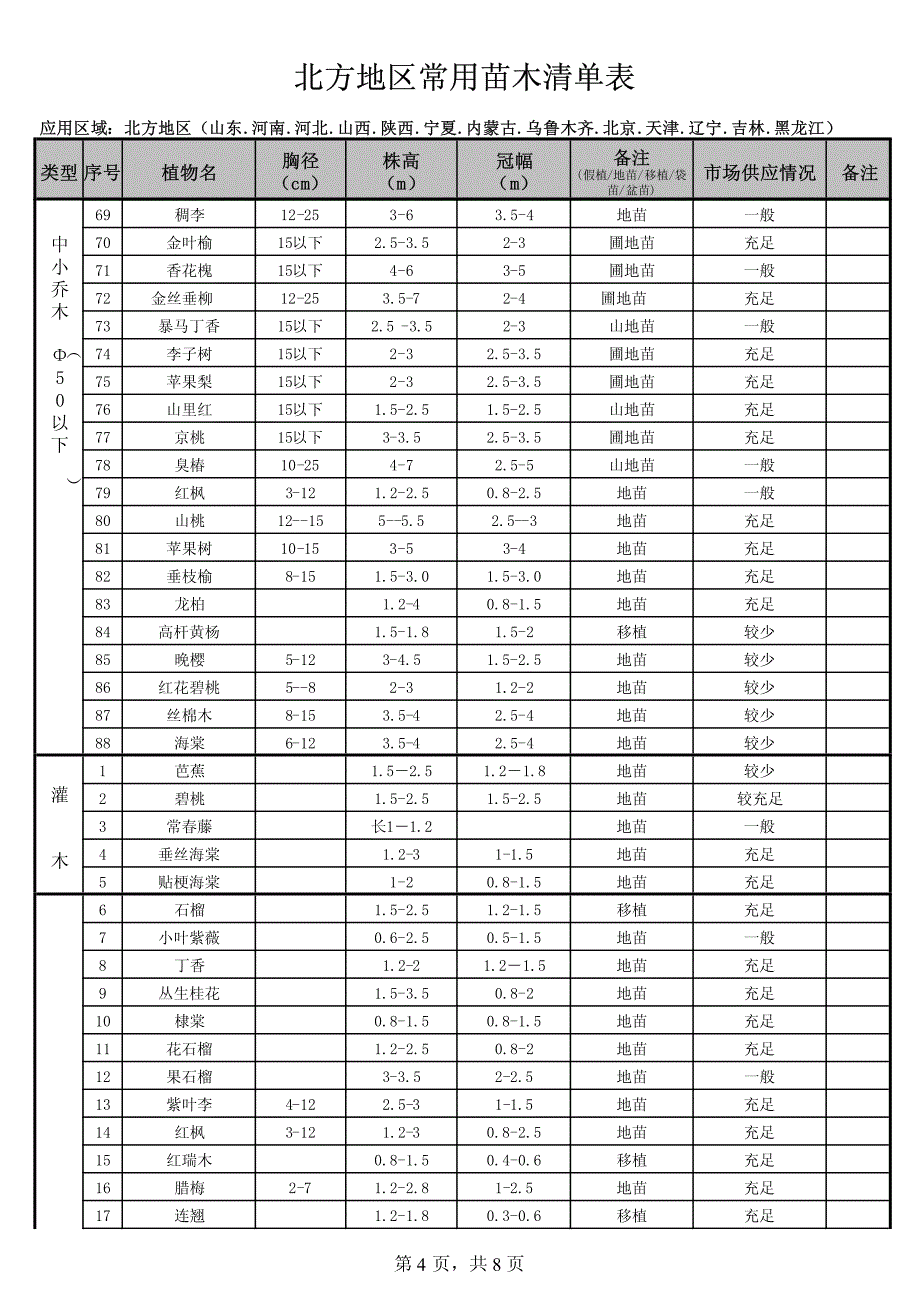 北方地区常用苗木_第4页