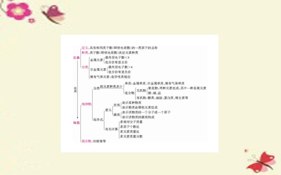 （济南专版）2018中考化学专题复习五 物质的组成与表示课件_第2页