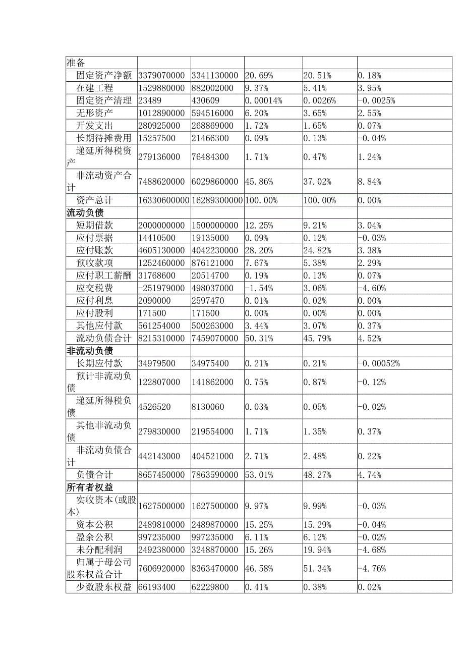 财务分析报告__一汽大众.doc_第5页