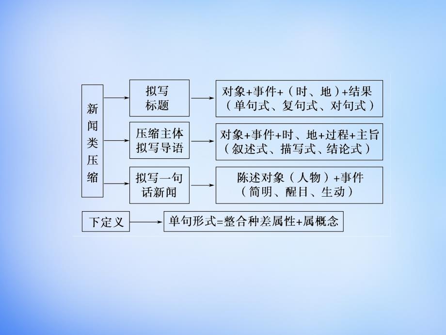 （全国通用）2018届高考语文 专题5 压缩语段课件_第4页