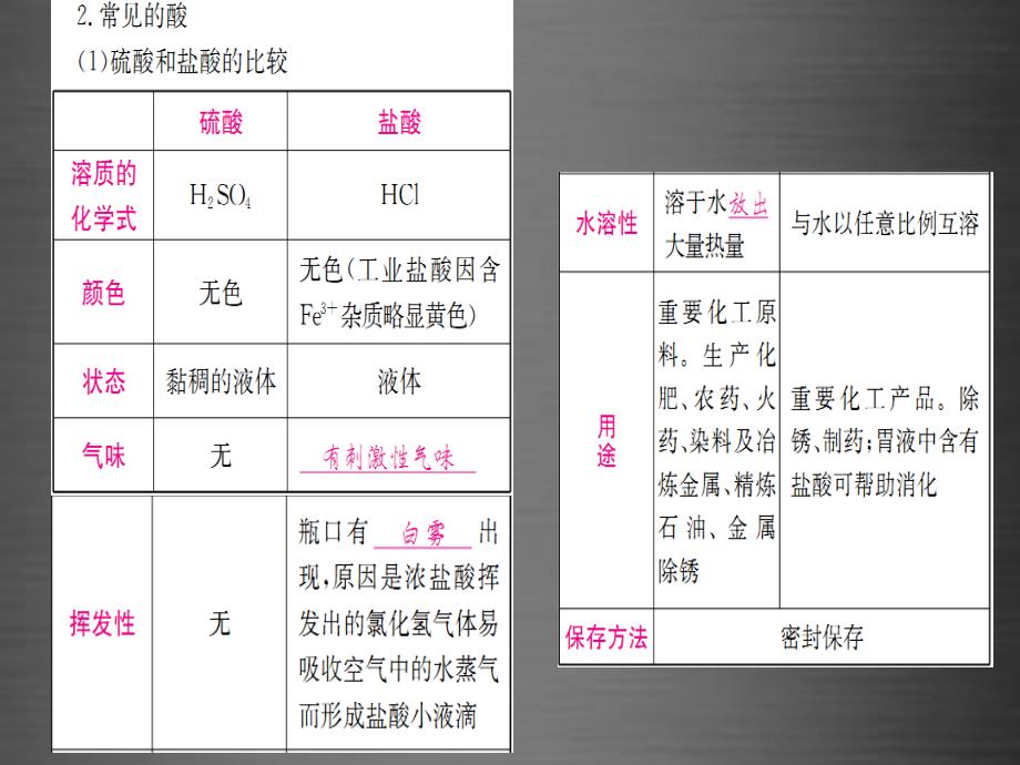 （安徽专版）2018中考化学 第十单元 酸和碱课件_第3页