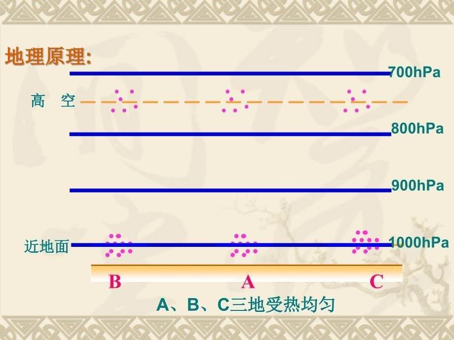 初中地理课件《热力环流和风的形成》_第5页