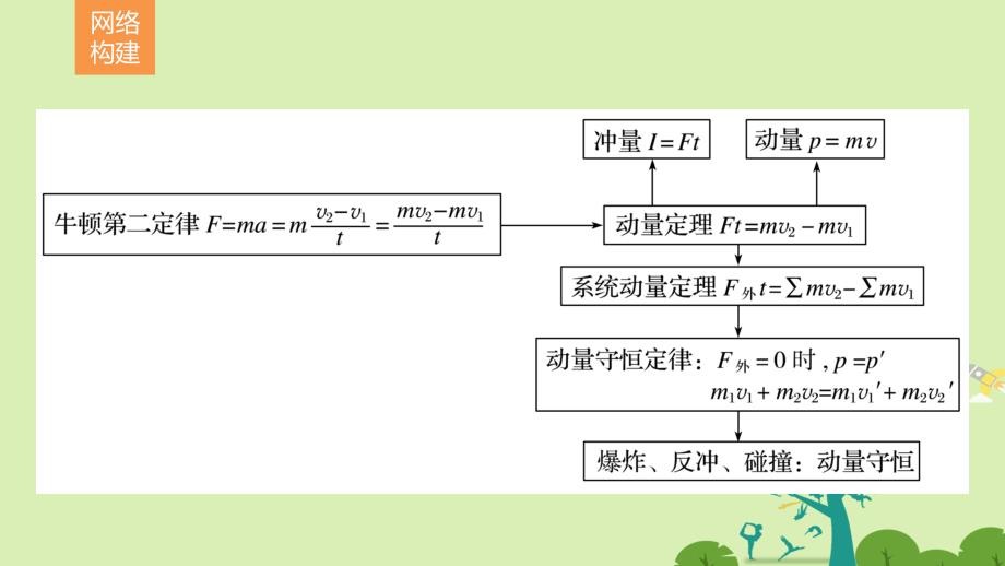 （全国通用）2018版高考物理二轮复习 考前三个月 专题6 动力学、动量和能量观点的综合应用课件_第2页