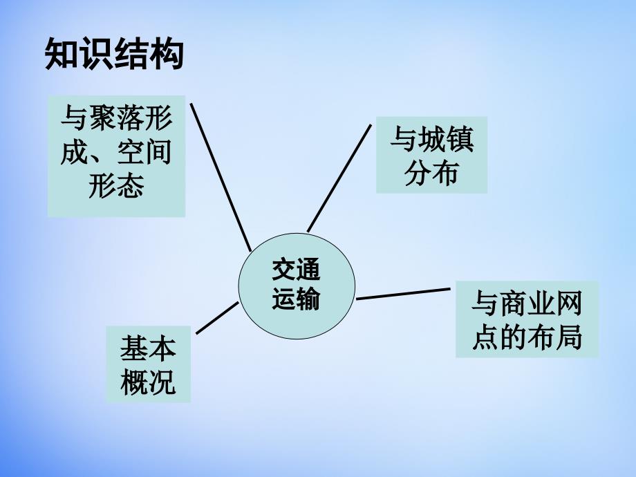 河北省高中地理 3.4交通运输布局及其对区域发展的影响（1）课件 湘教版必修2_第2页