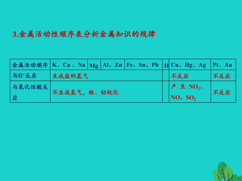 （同步精品课堂）2018-2019学年高中化学 第3章 金属及其化合物章末复习课件 新人教版必修1_第4页