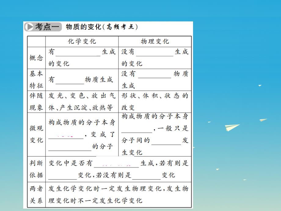 （四川版）2018中考化学总复习 第一篇 第1讲 物质的变化和性质课件_第3页