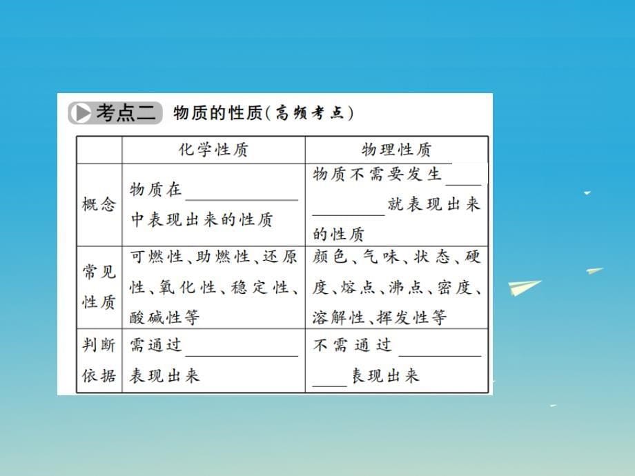 （四川版）2018中考化学总复习 第一篇 第1讲 物质的变化和性质课件_第5页