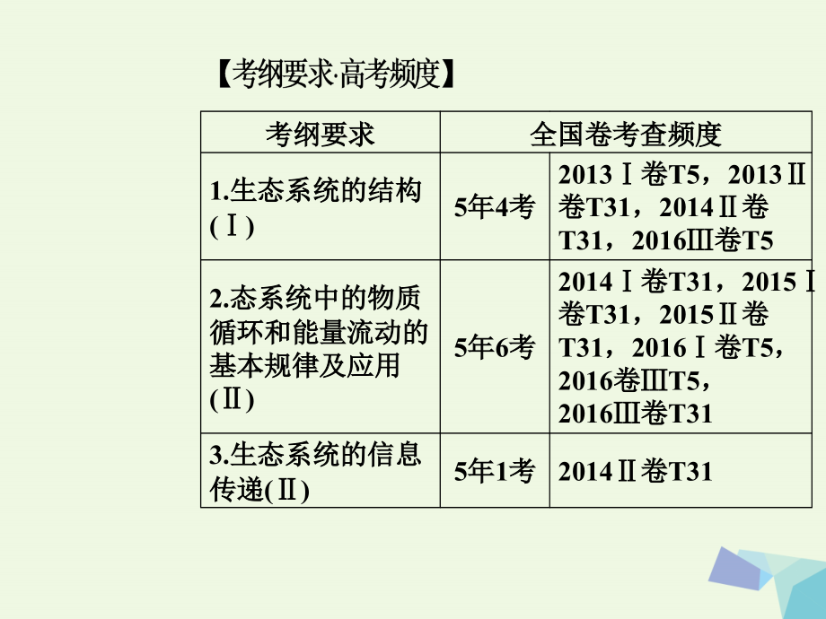 2018高考生物二轮专题复习 专题五 种群、群落与生态系统 小专题13 生态系统与环境保护课件_第2页