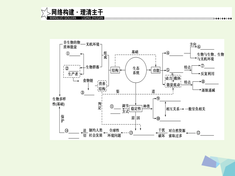 2018高考生物二轮专题复习 专题五 种群、群落与生态系统 小专题13 生态系统与环境保护课件_第4页