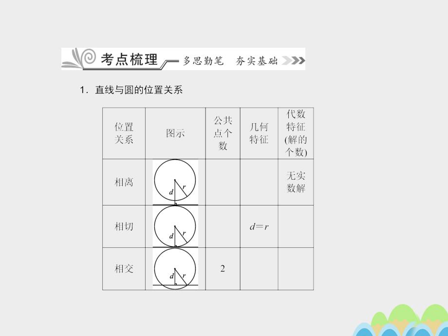 2018高考数学一轮复习 第九章 平面解析几何 9.4 直线、圆的位置关系课件 文_第2页