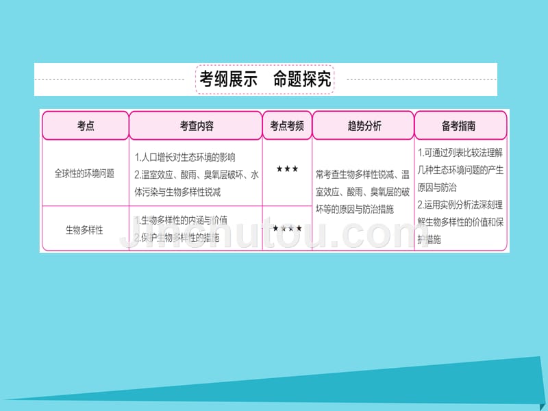 2018高考生物一轮复习 第八单元 生物与环境 专题24 生态环境的保护 考点1 全球性的环境问题课件_第3页