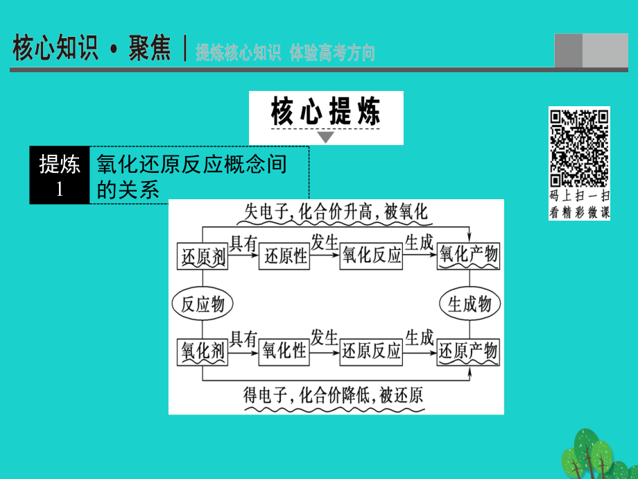 （通用版）2018届高三化学二轮复习 第1部分 专题1 化学基本概念 突破点4 氧化还原反应规律的应用课件_第2页