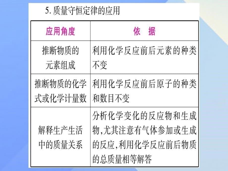 （云南专版）2018中考化学 第一部分 教材系统复习 第5单元 化学方程式教学讲解课件 新人教版_第5页