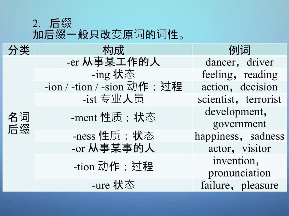 领跑中考（广东专版）2018年中考英语 专题十七 构词法课件_第5页