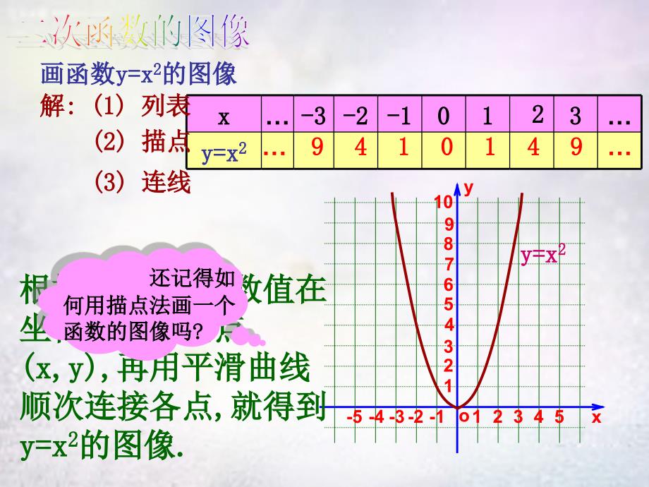 广西中峰乡育才中学九年级数学上册 22.1.2 二次函数y=ax2的图象和性质课件 （新版）新人教版_第3页