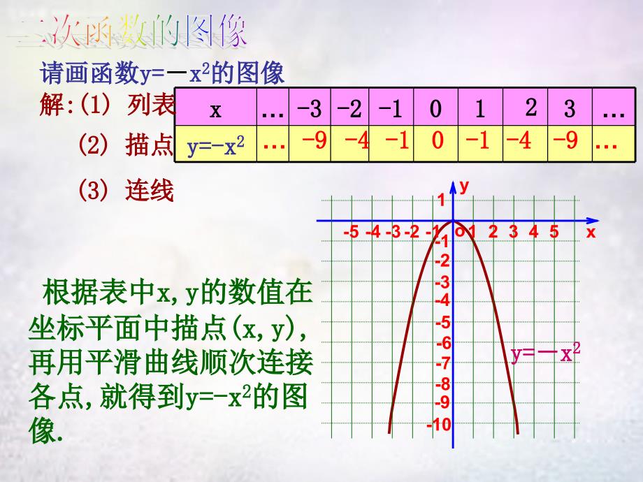 广西中峰乡育才中学九年级数学上册 22.1.2 二次函数y=ax2的图象和性质课件 （新版）新人教版_第4页