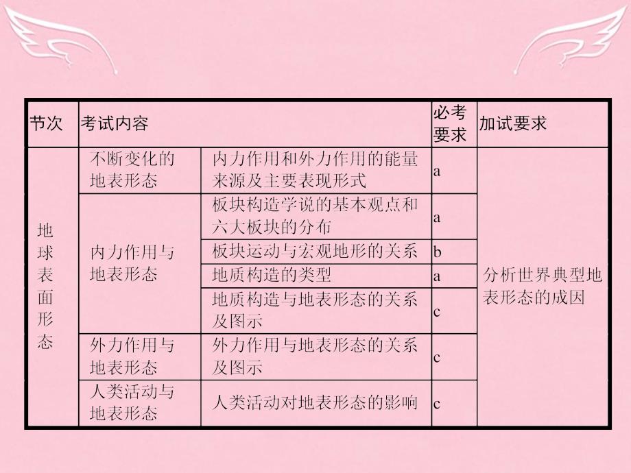 （浙江专版）2018高考地理一轮复习 第一编 考点突破 2.2 地球表面形态课件_第2页