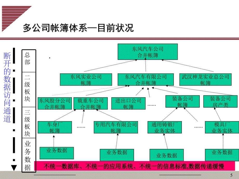 东风汽车最终汇报财务报告（PPT27）.ppt_第5页