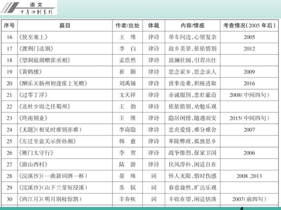 广东省2018年中考语文总复习 第一部分 基础 第一章 古诗文默写课件_第5页