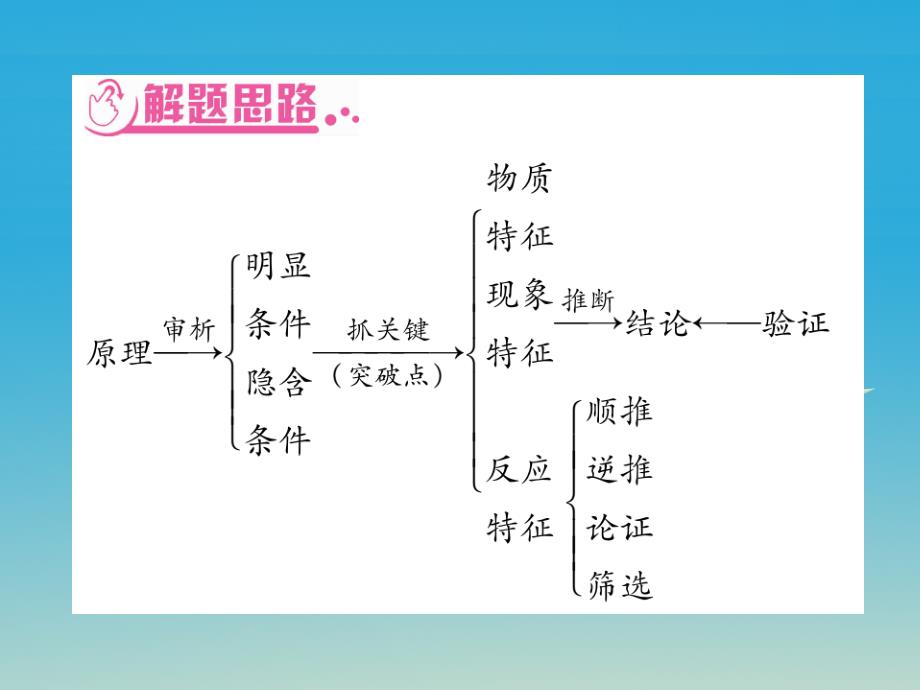 （广西专版）2018春中考化学 重点2 物质推断课件 鲁教版_第2页