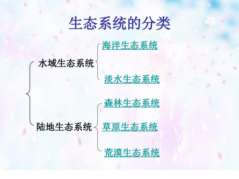 甘肃省瓜州县第二中学八年级生物上册 20.1 生物圈中的各种生态系统课件 （新版）苏教版_第3页