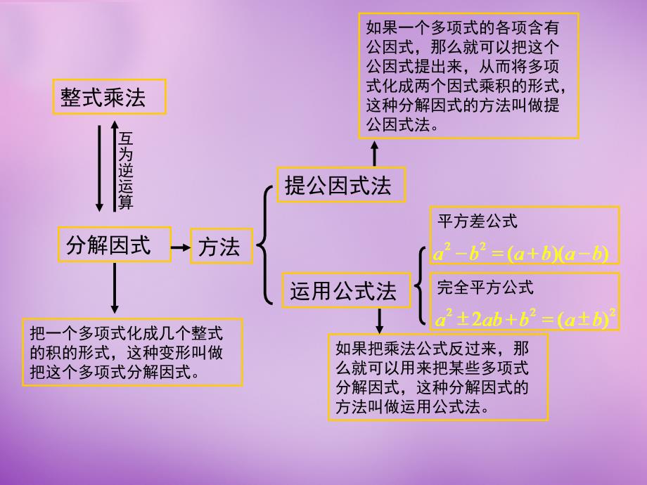 辽宁省辽阳市第九中学八年级数学下册 第4章 因式分解回顾与思考课件 （新版）北师大版_第3页