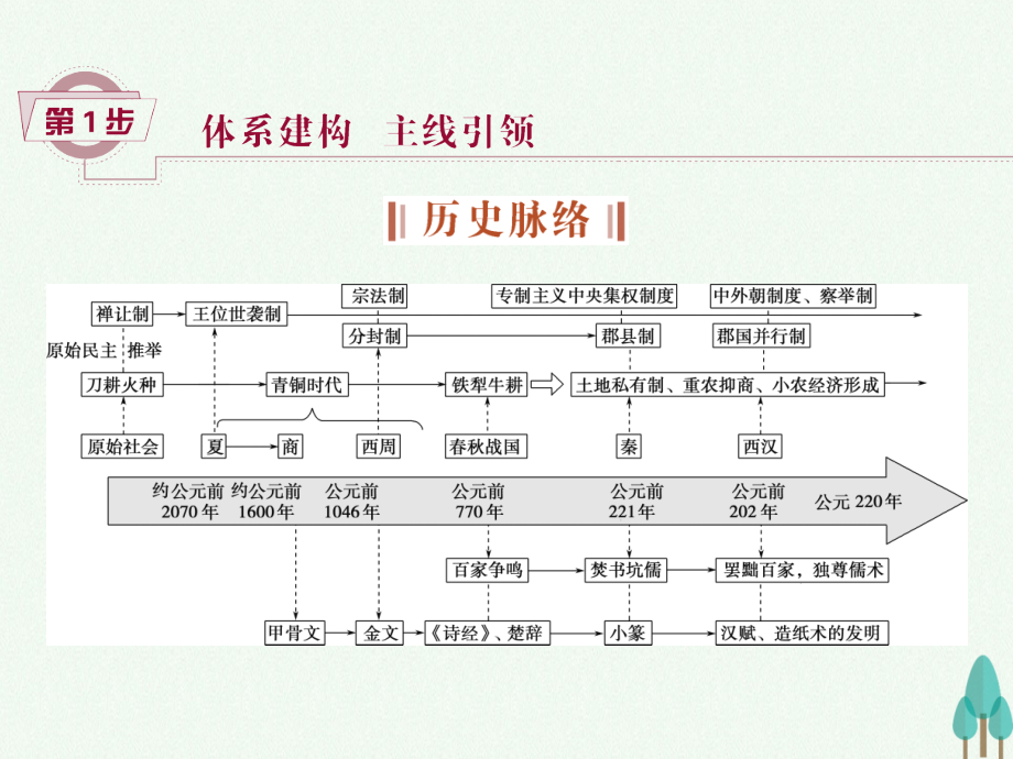 （通史版）2018高考历史一轮复习 专题1 中国古代文明的勃兴和初步发展——先秦、秦汉时期 第1讲 中国古代文明的勃兴课件_第2页