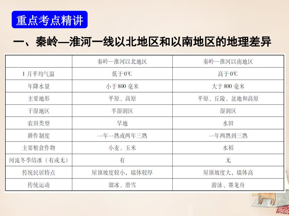 广东省中山市2018年中考地理 中国地理 第五章 中国的地理差异复习课件 新人教版_第2页