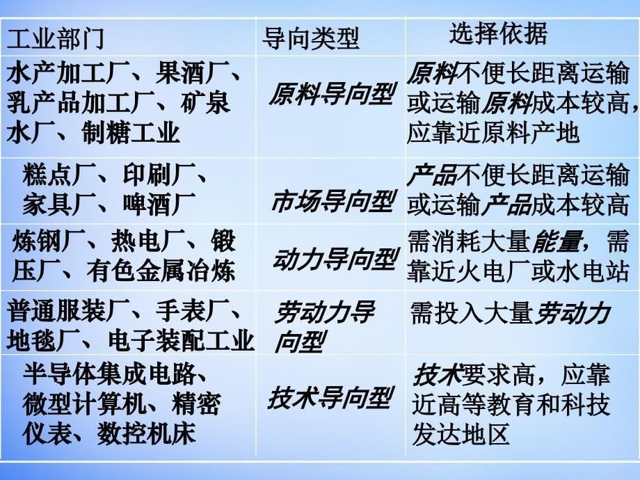 山东省高密市第三中学2018届高考地理一轮复习 4.1工业区位选择课件 新人教版必修2_第5页