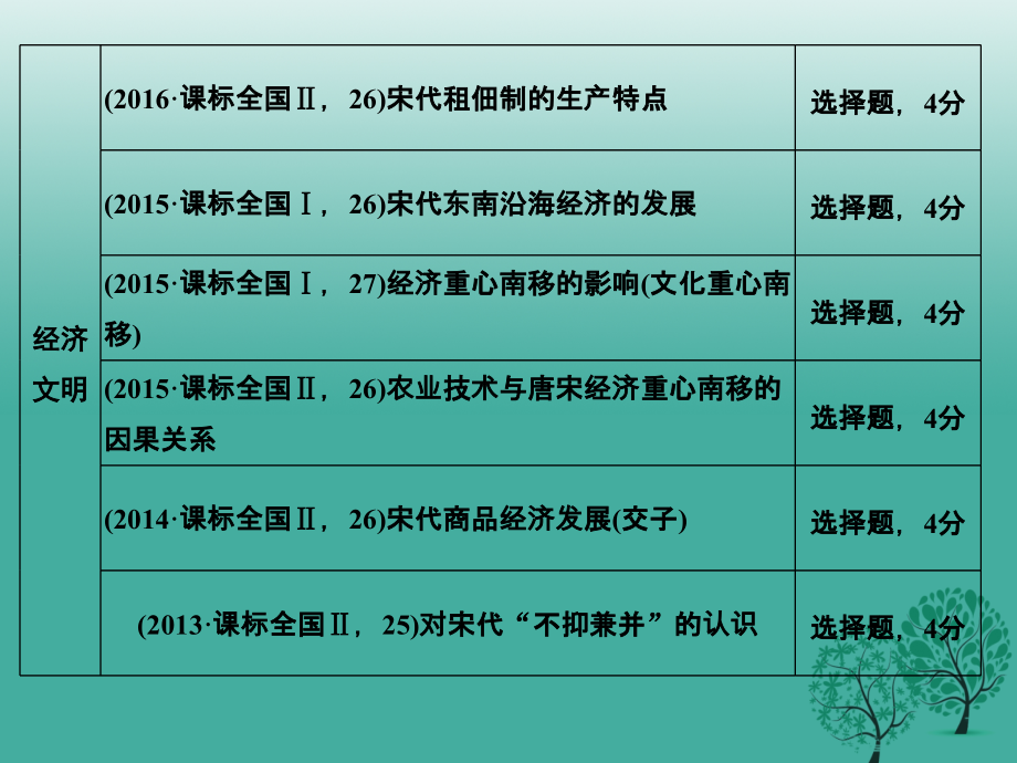 （通史版）2018届高考历史二轮复习 第2讲 古代中华文明的曲折发展、成熟与繁荣——魏晋、隋唐、宋元课件_第2页