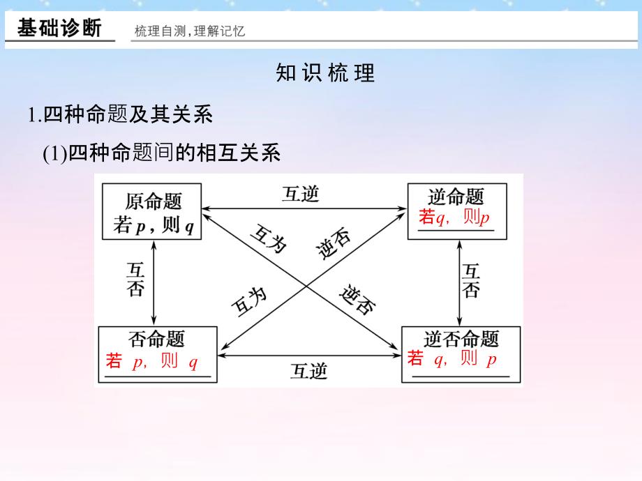 （山东专用）2018版高考数学一轮复习 第一章 集合与常用逻辑用语 第2讲 命题及其关系、充分条件与必要条件课件 理 新人教a版_第3页