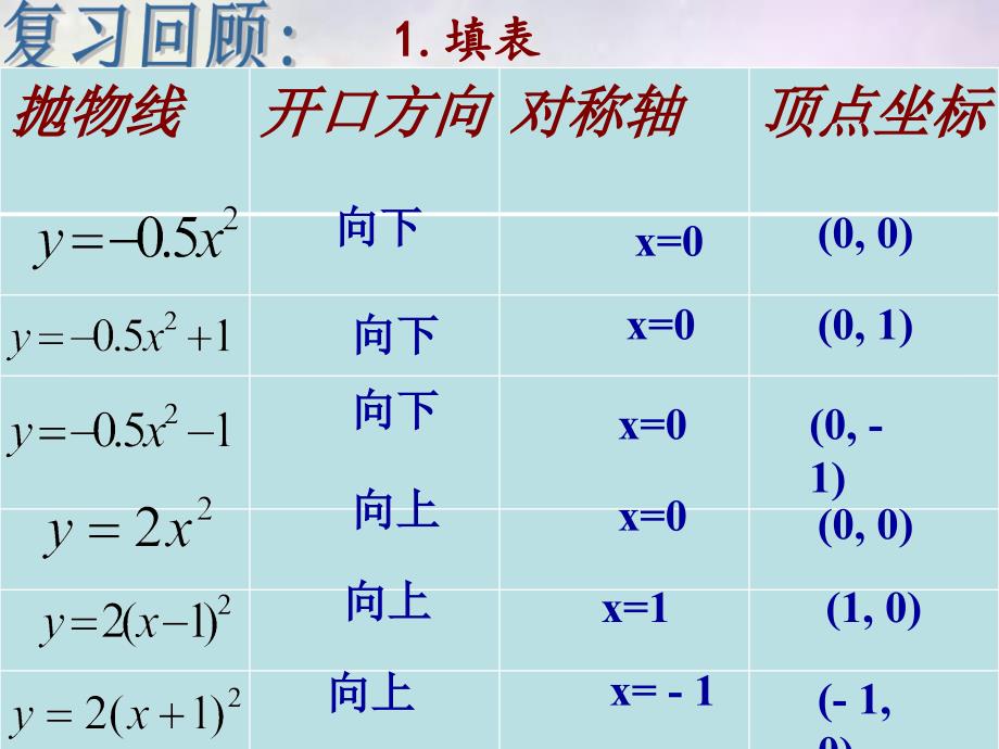 河北省平泉县第四中学九年级数学上册 22.3 二次函数y=a(x+h)2+k的图象课件 （新版）新人教版_第3页