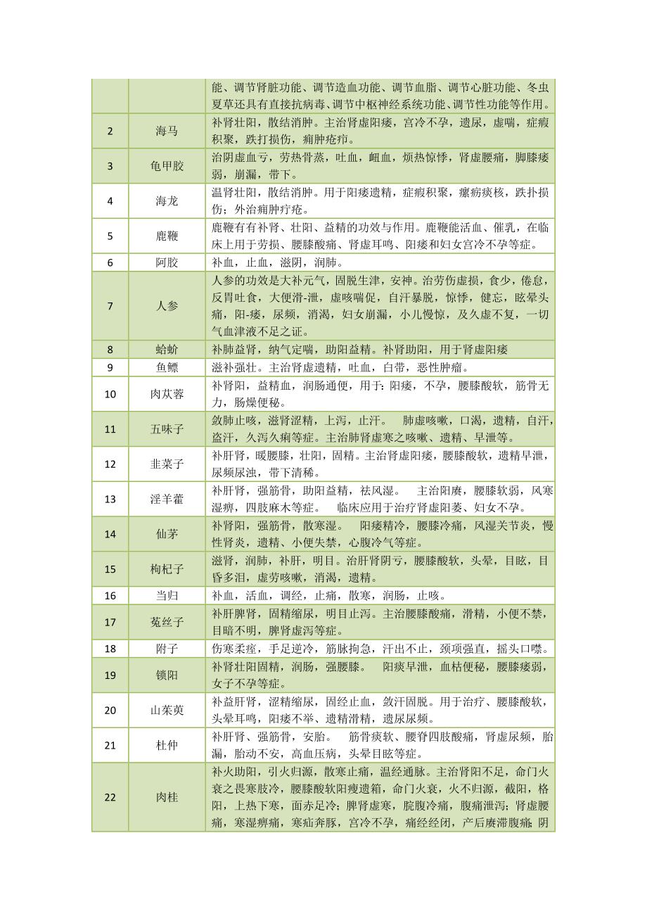 参龙虫草益肾胶囊_第3页