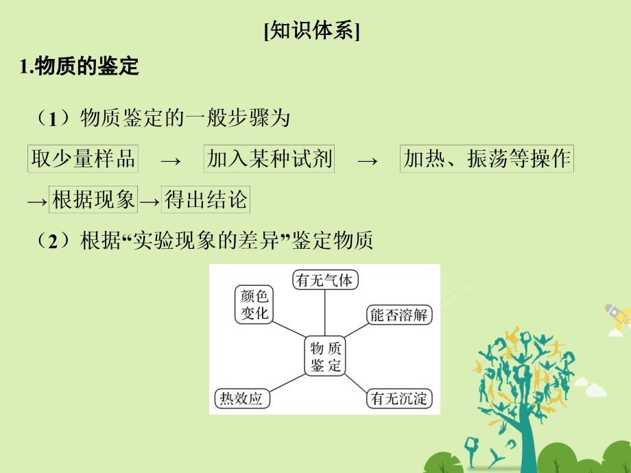 （浙江选考）2018版高考化学二轮复习  备考备查清单22 物质的检验与鉴别、分离与提纯课件_第2页