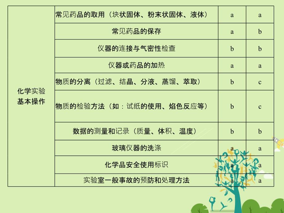 （浙江选考）2018版高考化学二轮复习  第五部分 专题二十一 化学实验基本方法课件_第3页