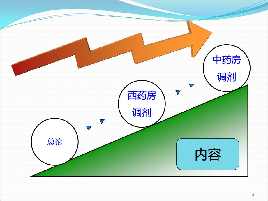 实用药品调剂技术第一章  绪论_第3页