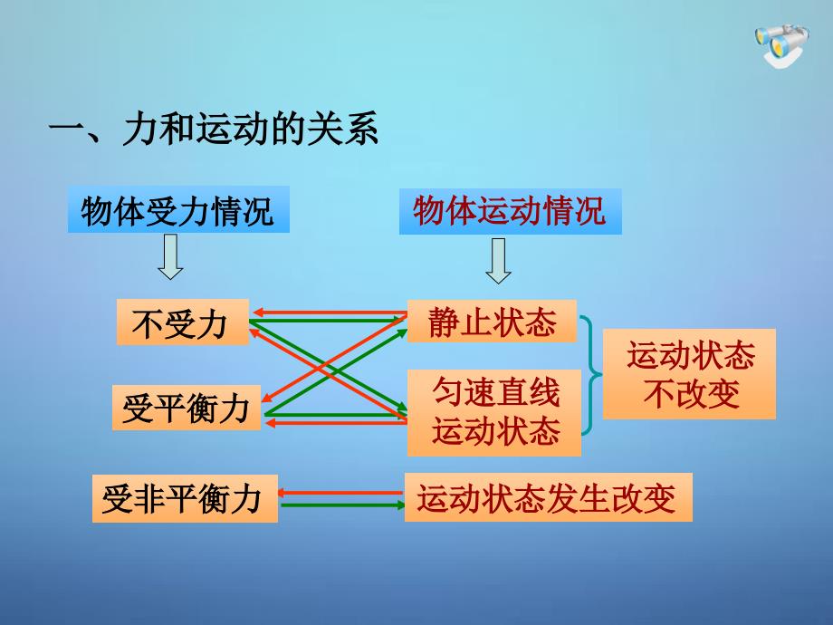 广东省佛山市三水区海佳文武学校八年级物理下册 第八章 复习课件 （新版）新人教版_第2页