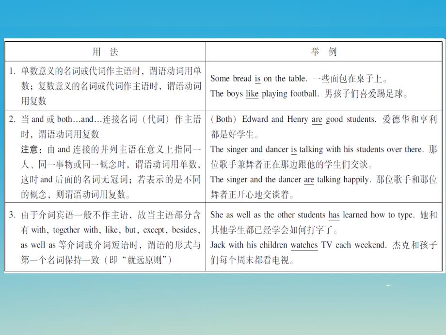 广东省2018届中考英语总复习 第二部分 语法知识归纳 第十二节 主谓一致课件_第3页